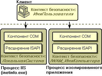 Контекст безопасности