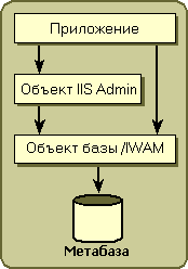 Отношения между объектами IIS Admin