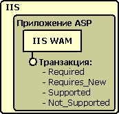 Диспетчер веб-приложений IIS
