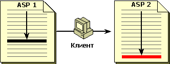 Последовательность процесса - Перенаправление