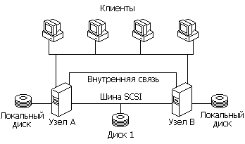 Диаграмм кластера