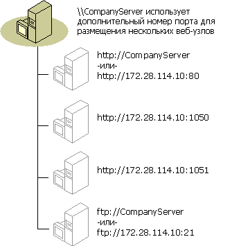 Компьютер, на котором размещены три веб-узла с помощью различных номеров портов.