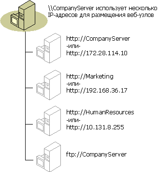 Компьютер, на котором размещены три веб-узла с помощью различных IP-адресов.