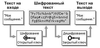 Схема шифрования и дешифрования