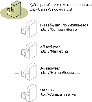 Компьютер в интрасети с тремя размещенными веб-узлами.
