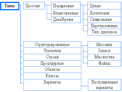 Основные типы Delphi